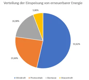 Verteilung der Einspeisung von erneuerbarer Energie aus Photovoltaik-, Windkraft-, Wasserkraft- und Biomasseanlagen